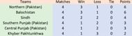 Points table as of matchday nine